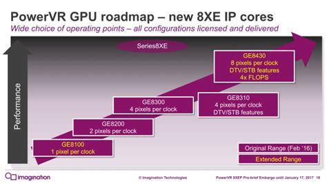 ge8100|Imagination Announces PowerVR Series8XE Plus & New Series8XE Des.